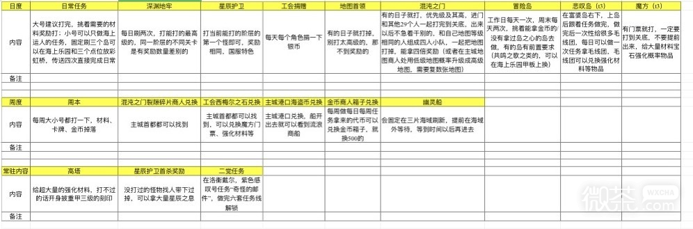 命運方舟各系統資源獲取方法攻略