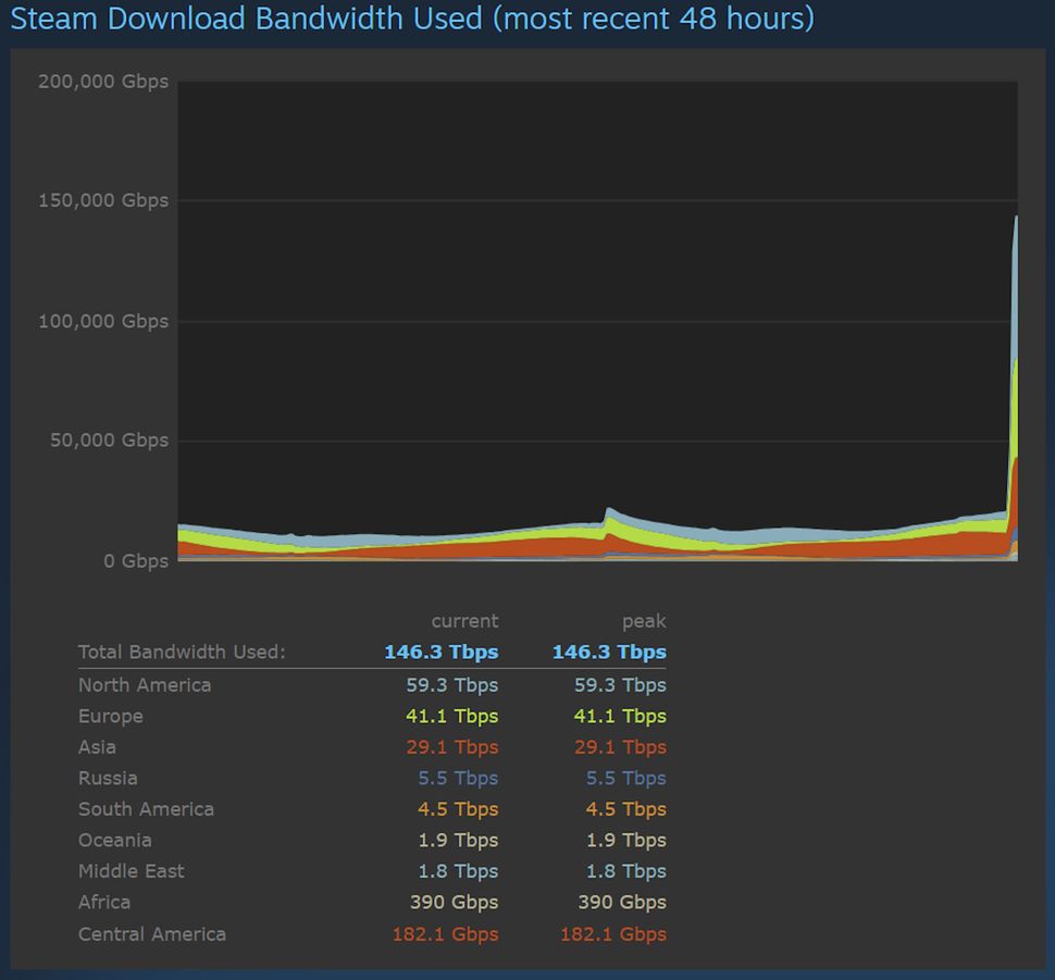 《博德之門3》發售！Steam寬帶使用量是《2077》三倍