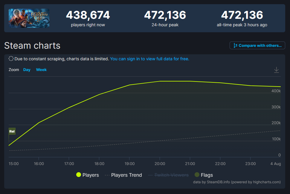 博德之門3Steam同時在線遊玩人數峰值超47萬