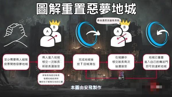 《暗黑破壞神4》組隊重置夢魇地下城方法介紹 怎麽重制秘境？