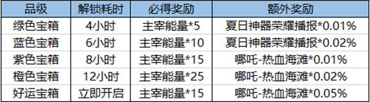 王者榮耀好運寶箱怎麽用