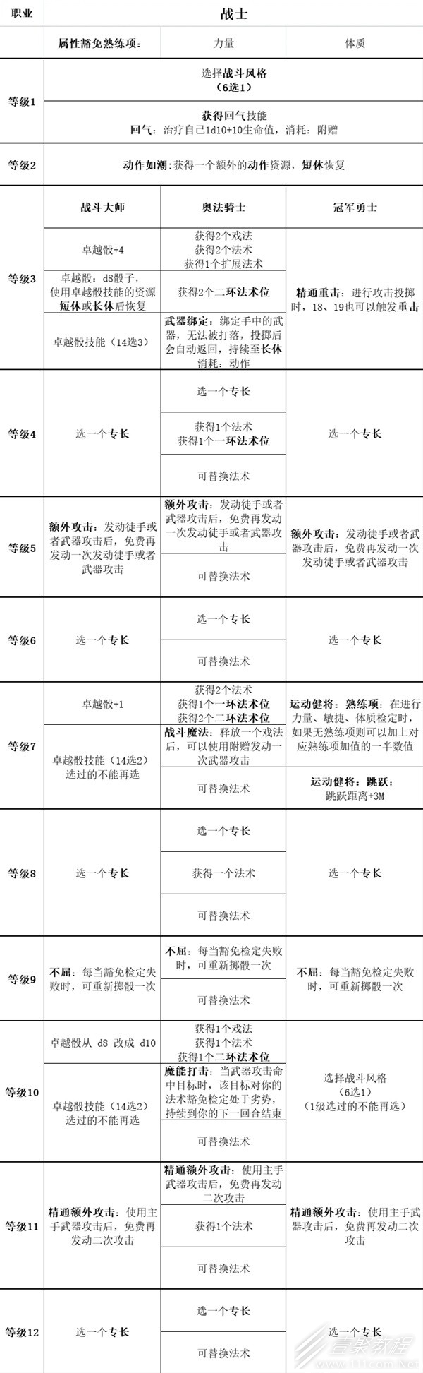 博德之門3全職業等級能力對照表分享