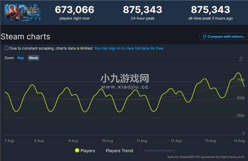 博德之門3Steam同時在線人數達成新裏程碑