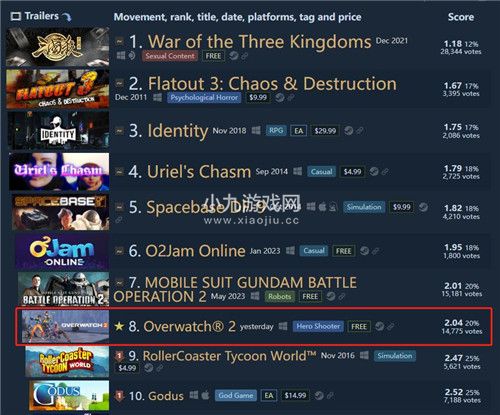 守望先鋒2已進入Steam差評榜前10