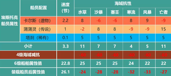 命運方舟埃斯托克值得升級嗎