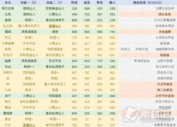 《潛水員戴夫》全員工詳細信息與配置推薦