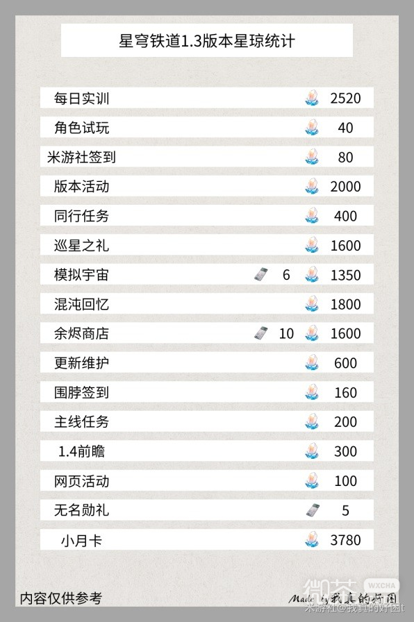 崩壞星穹鐵道1.3版本星瓊數量統計詳情