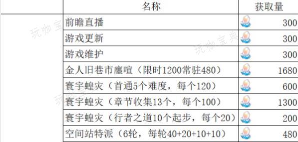 《崩壞星穹鐵道》1.3版本星瓊數量獲取彙總