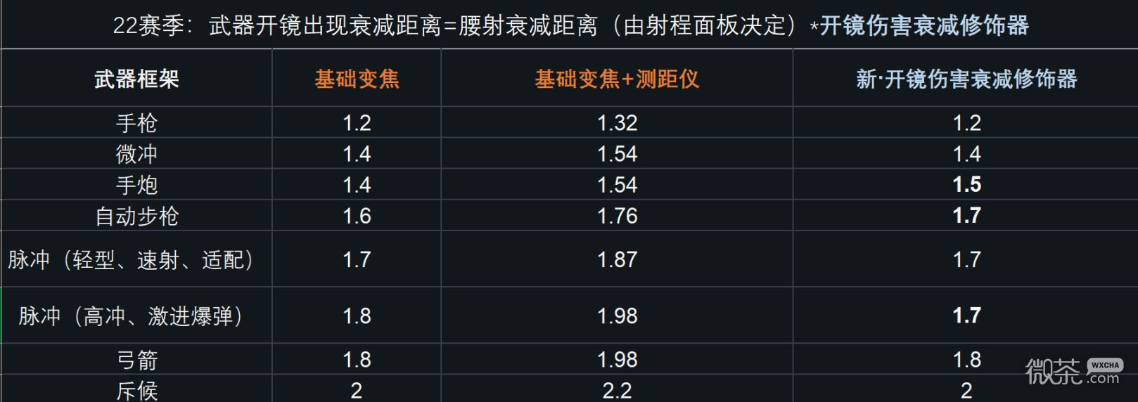 命運2S22武器傷害調整一覽