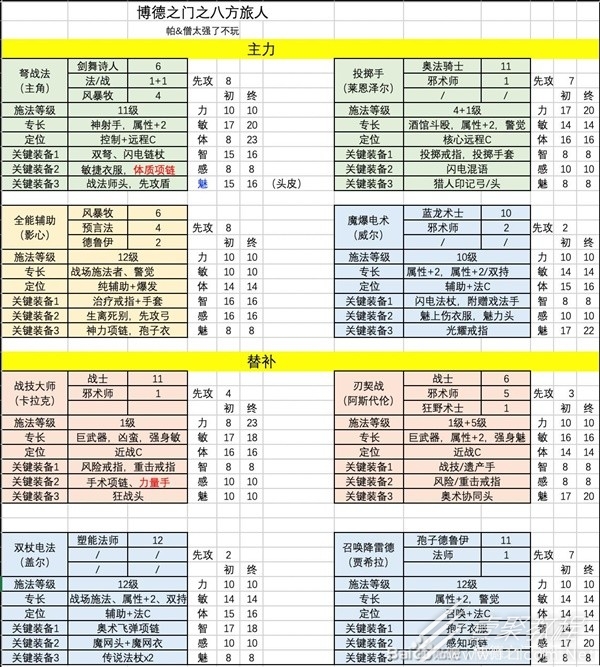 博德之門3隊伍搭配與各職業Build參考