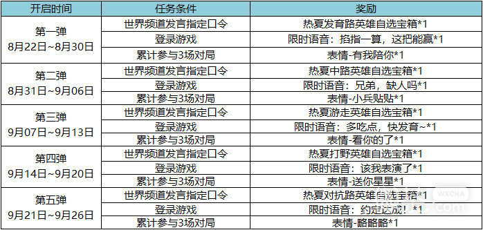 王者榮耀熱夏福利送英雄表情活動說明詳情