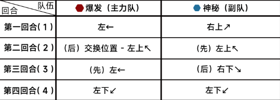 《蔚藍檔案》第十四章14-4怎麽過