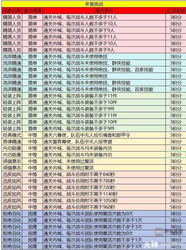 逆水寒手遊英雄舞陽榮譽挑戰完成攻略詳解