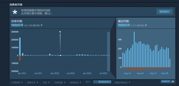 《賽博朋克2077》steam好評率已超80%