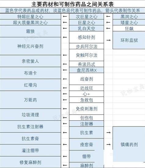 《星空》藥品及食物配方一覽 材料合成表