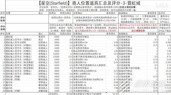 星空霓虹城商人位置說明詳情