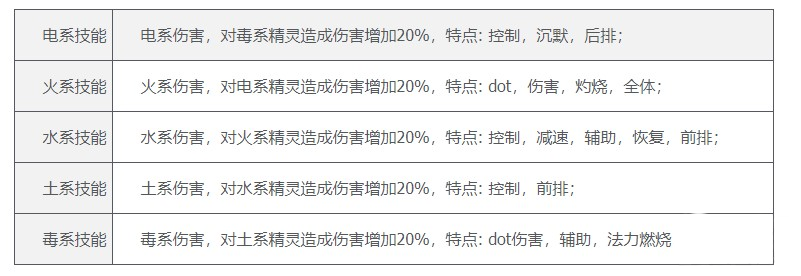 口袋妖怪綠寶石各系技能有什麽區別-各系技能特色攻略分享