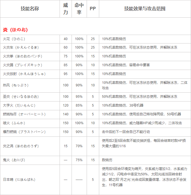 口袋妖怪紅/藍寶石寶可夢技能有哪些-寶可夢技能表分享