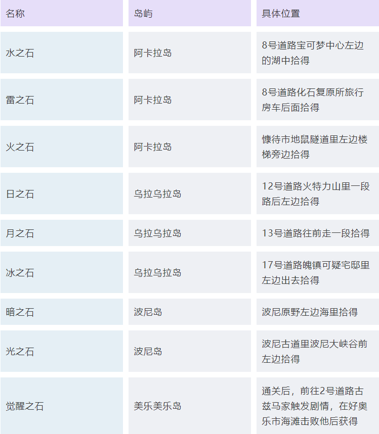 口袋妖怪日月進化石在哪裏獲得-全進化石獲得途徑攻略分享