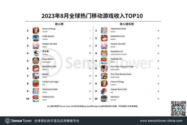 8月全球熱門手遊收入排行榜出爐騰訊、米哈遊旗下遊戲居前三