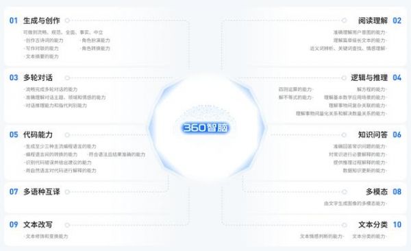 360智腦大模型面向公衆開放：千億參數規模，十大核心能力