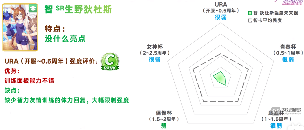 閃耀優俊少女SR智生野狄杜斯協助卡測評攻略