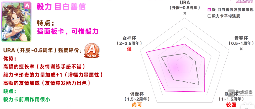 閃耀優俊少女SSR毅力目白善信協助卡測評攻略