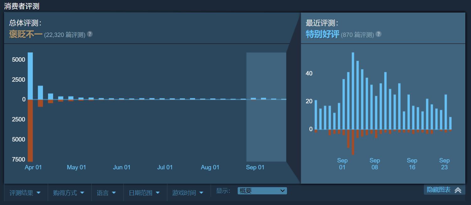 《最後生還者重制版》Steam近期好評率87%