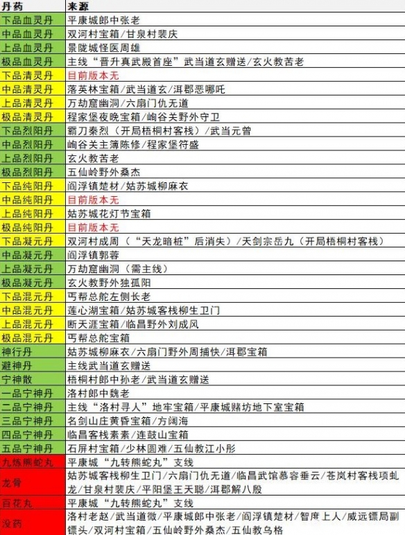 《逸劍風雲決》全丹藥圖紙位置一覽