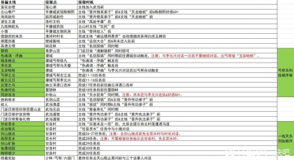 《逸劍風雲決》新手易漏支線一覽