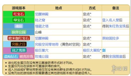 《寶可夢朱紫》固拉多版本介紹