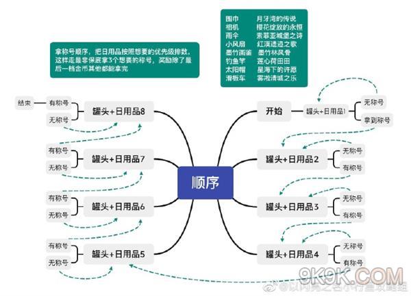 以閃亮之名咪崽闖天下攻略大全