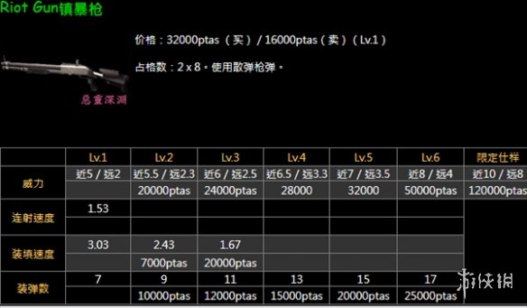 《生化危機4重制版》鎮暴者和打擊者選擇推薦