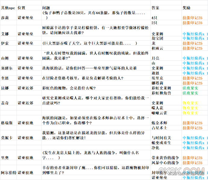 未定事件簿最後的龍息npc問答答案大全一覽