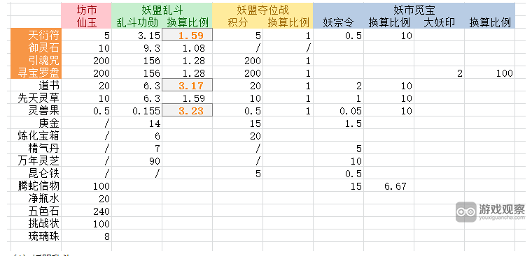 尋道大千妖市覓寶商店優先購買推薦