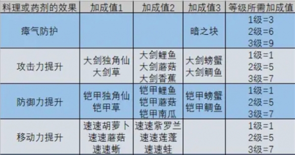 《塞爾達傳說：王國之淚》攻擊料理制作