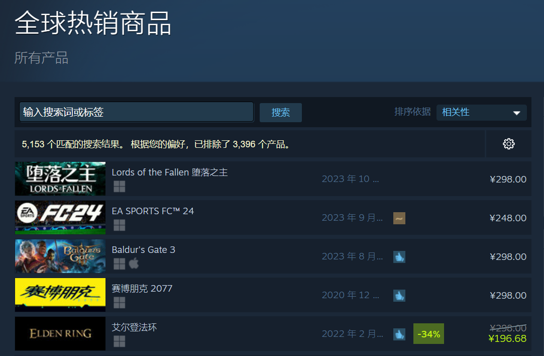 《墮落之主》成爲Steam全球熱銷榜第一