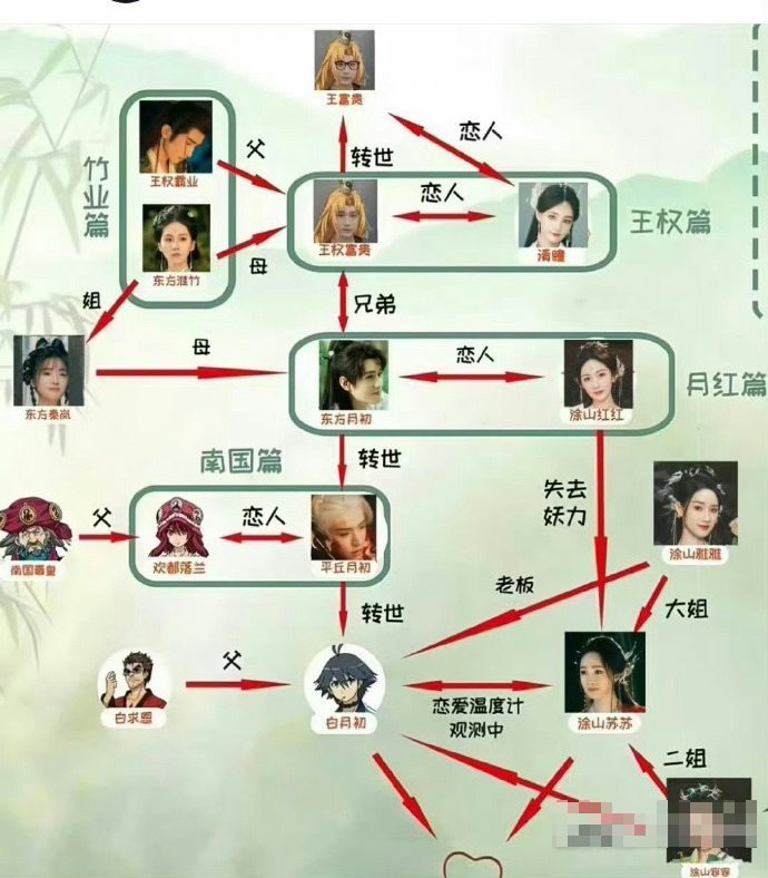 《狐妖小紅娘》系列人物關系圖一覽