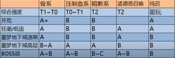 暗黑破壞神4第二賽季死靈各流派強度排名詳情