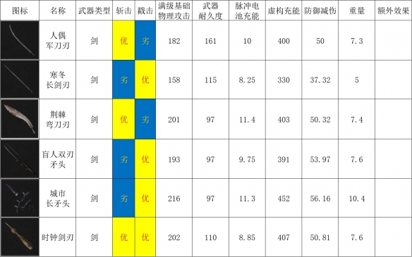 《匹諾曹的謊言》劍刃圖表一覽