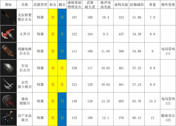 《匹諾曹的謊言》鈍器圖表一覽