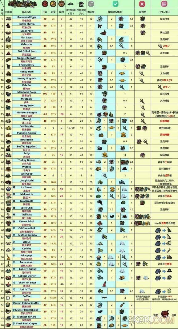 饑荒海灘食譜大全2023最新一覽