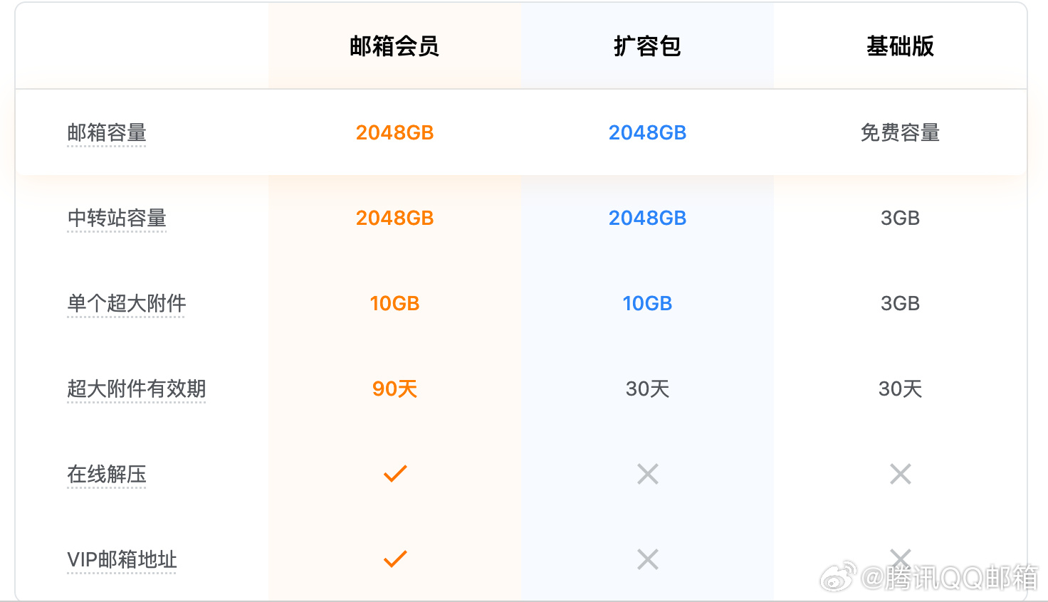 QQ郵箱回應付費會員爭議：基礎功能完全不受影響