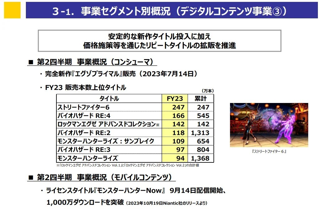 卡普空公布了2023年上半年財報：《生化4RE》銷量545萬份