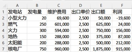 《城市天際線2》賣電具體收益一覽