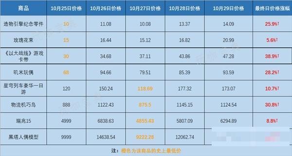 《崩壞星穹鐵道》模擬市場第五日活動攻略