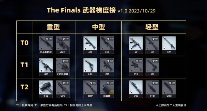 《THE FINALS》武器強度介紹