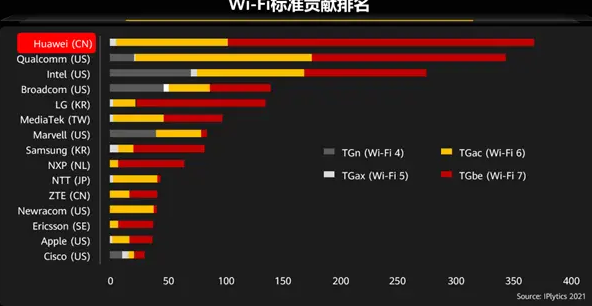 華爲實驗室突破Wi-Fi 7最快速率記錄