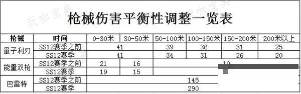 《香腸派對》SS12賽季機械調整及更新內容介紹