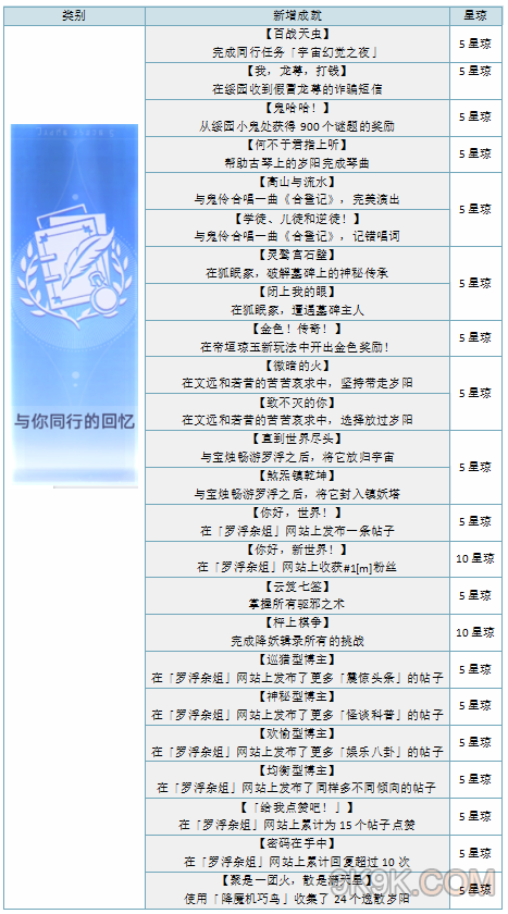 崩壞星穹鐵道1.5新增成就大全一覽